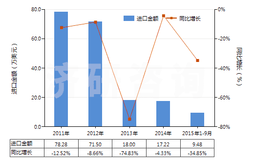2011-2015年9月中國聚酯短纖＜85%棉混印花平紋布（平米重＞170g）(HS55144100)進(jìn)口總額及增速統(tǒng)計(jì)